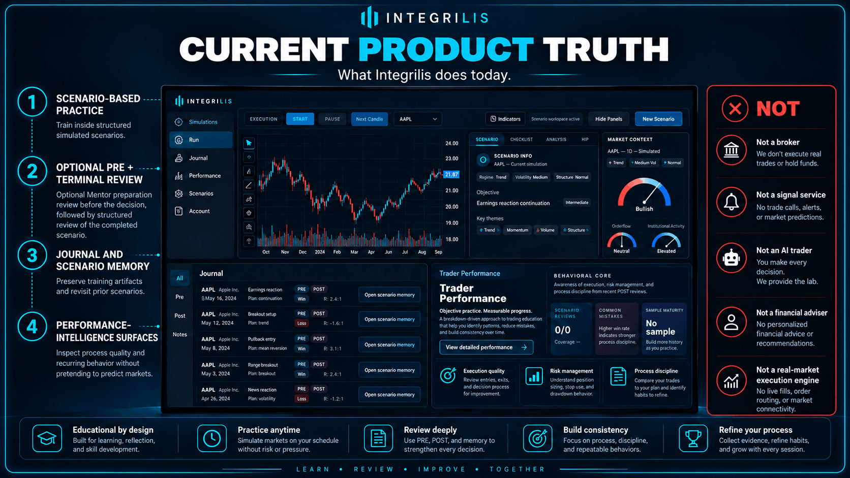 Integrilis product workflow showing structured trading practice and review